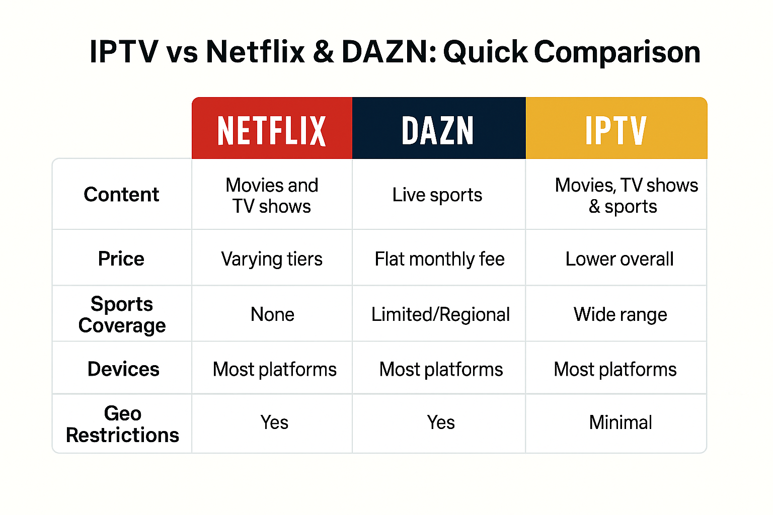 IPTV vs Netflix & DAZN quick comparison infographic 2026 